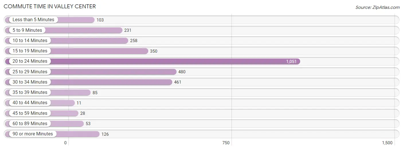 Commute Time in Valley Center