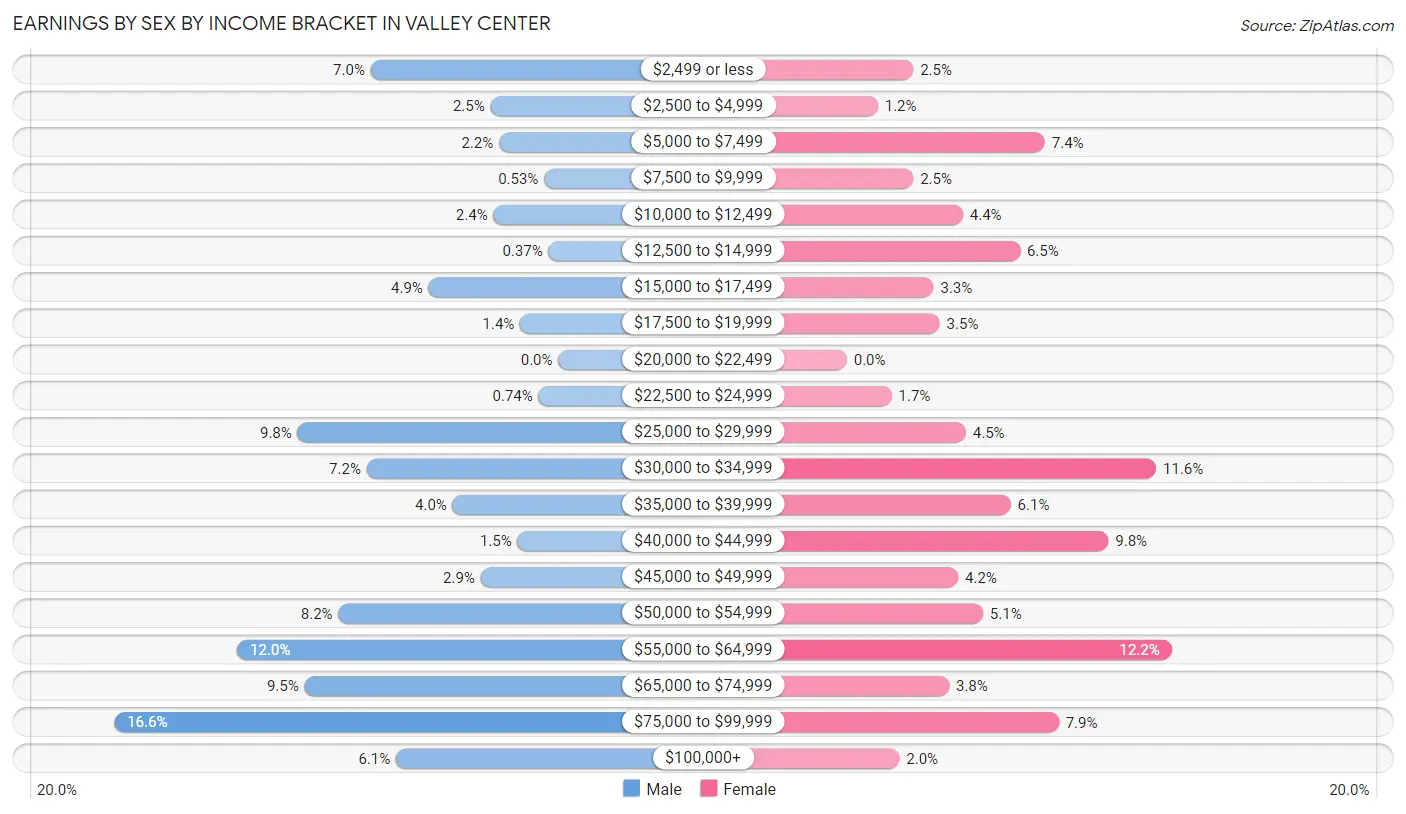 Earnings by Sex by Income Bracket in Valley Center