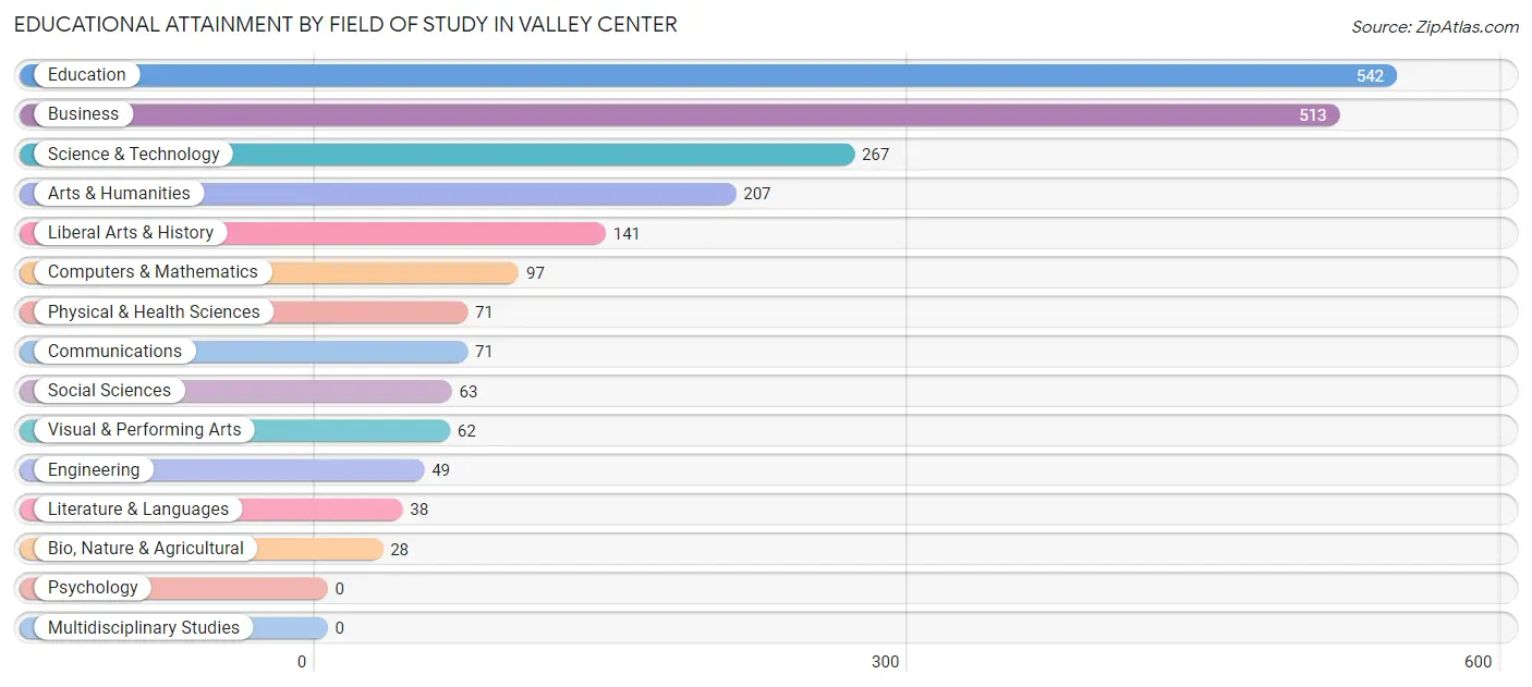Educational Attainment by Field of Study in Valley Center