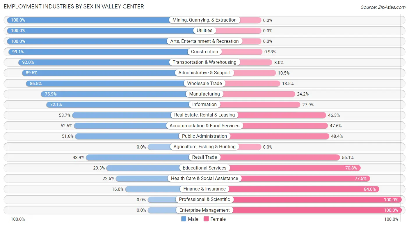 Employment Industries by Sex in Valley Center