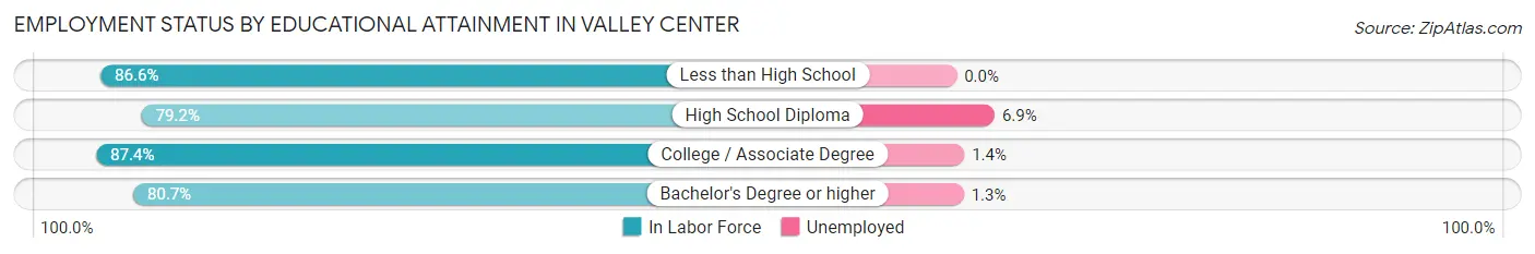 Employment Status by Educational Attainment in Valley Center