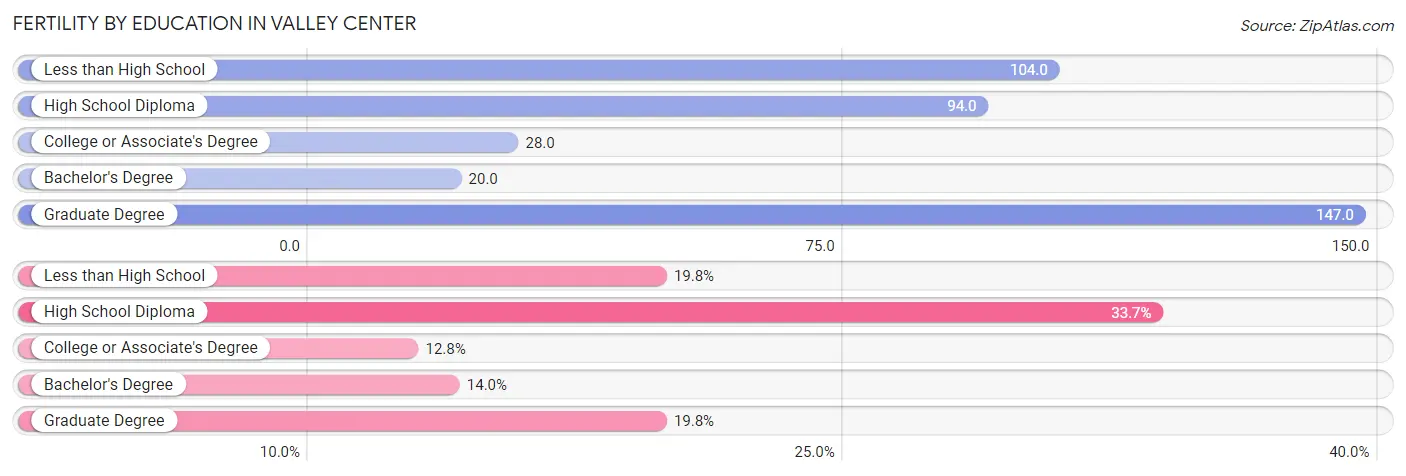 Female Fertility by Education Attainment in Valley Center