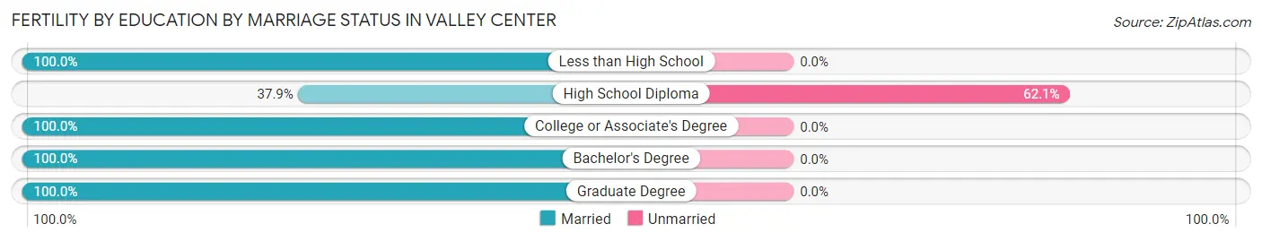 Female Fertility by Education by Marriage Status in Valley Center