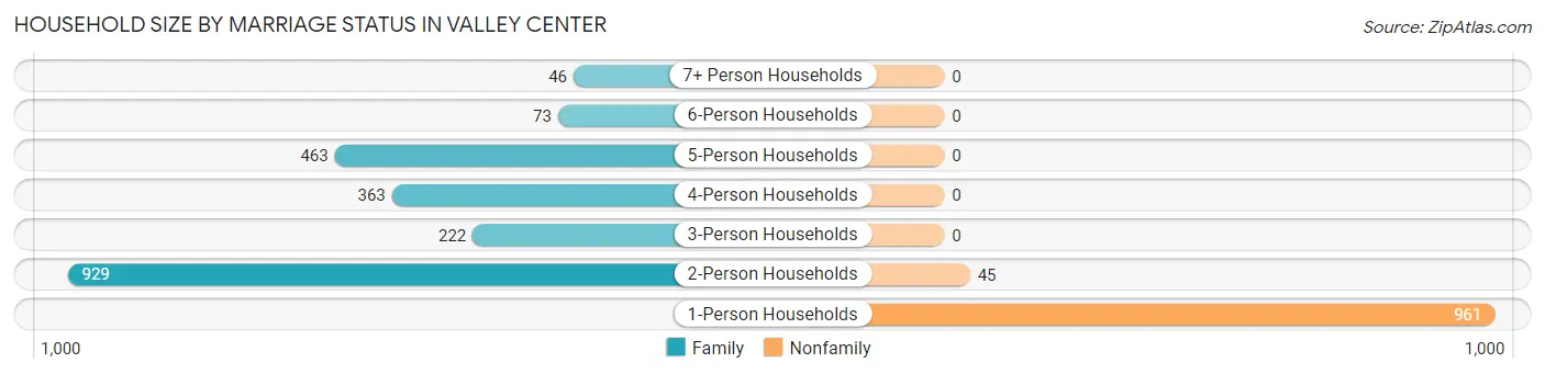 Household Size by Marriage Status in Valley Center