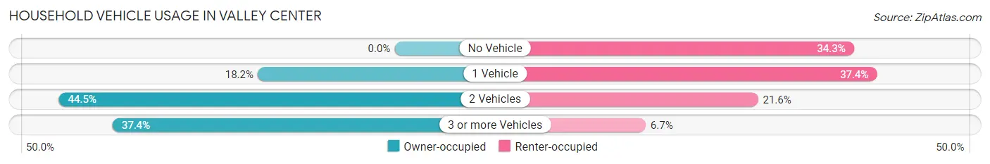 Household Vehicle Usage in Valley Center