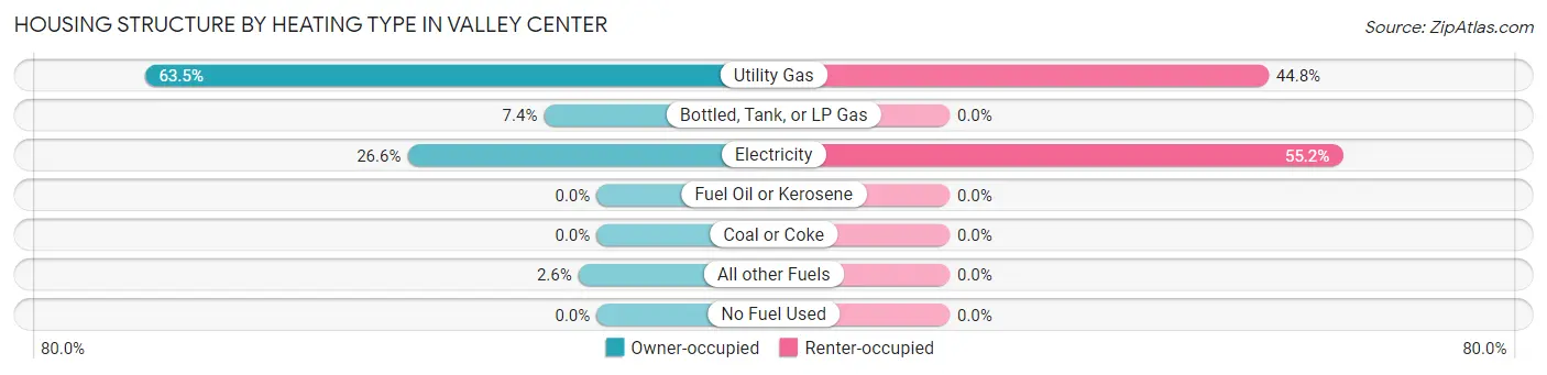 Housing Structure by Heating Type in Valley Center