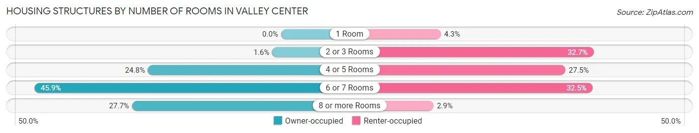 Housing Structures by Number of Rooms in Valley Center