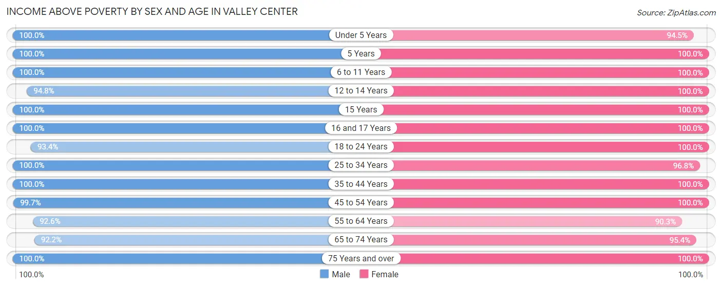 Income Above Poverty by Sex and Age in Valley Center