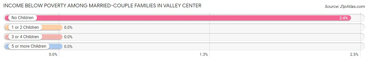 Income Below Poverty Among Married-Couple Families in Valley Center