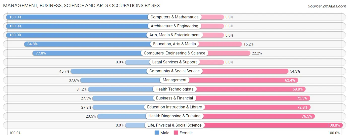Management, Business, Science and Arts Occupations by Sex in Valley Center