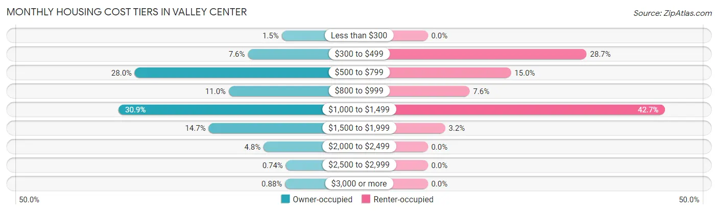 Monthly Housing Cost Tiers in Valley Center