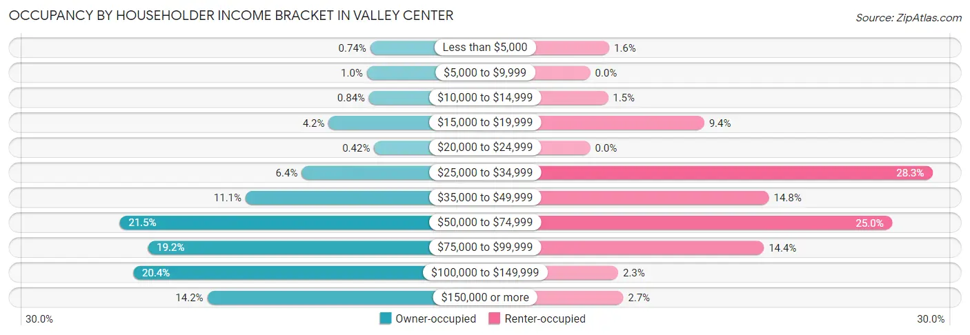 Occupancy by Householder Income Bracket in Valley Center