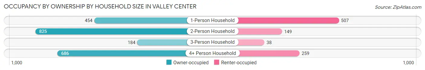 Occupancy by Ownership by Household Size in Valley Center