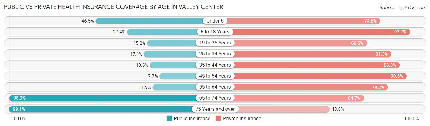 Public vs Private Health Insurance Coverage by Age in Valley Center