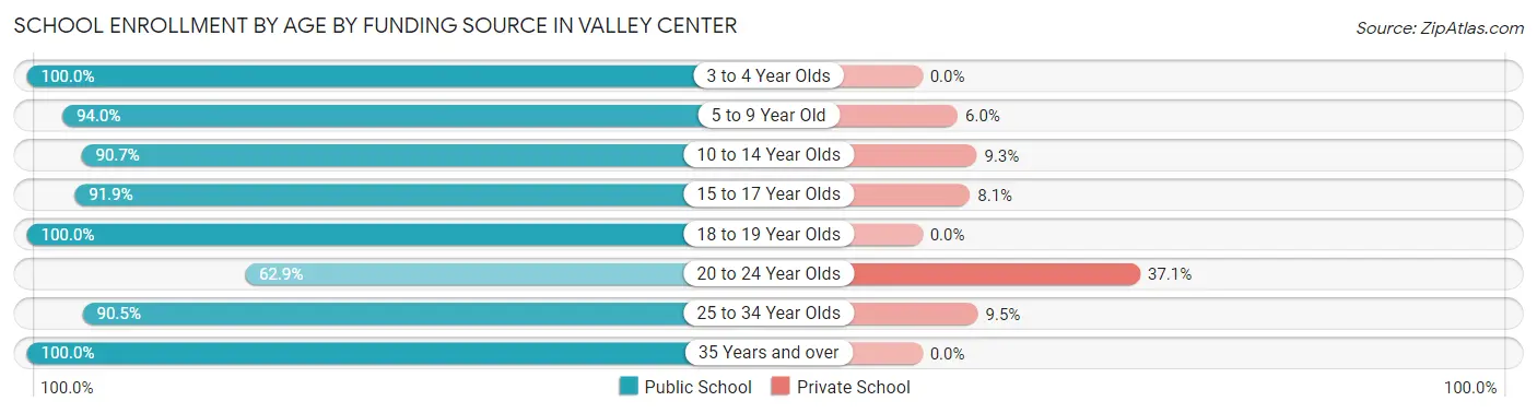 School Enrollment by Age by Funding Source in Valley Center