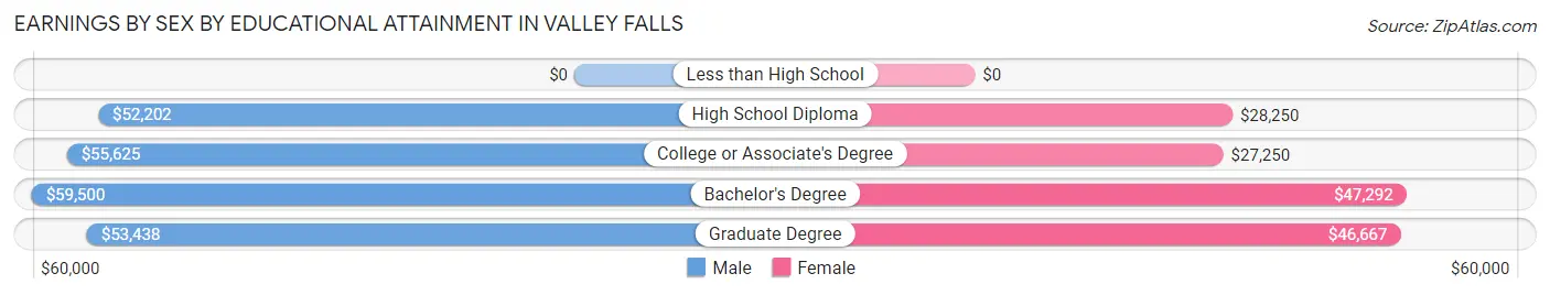 Earnings by Sex by Educational Attainment in Valley Falls