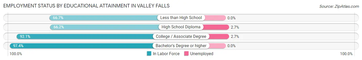 Employment Status by Educational Attainment in Valley Falls