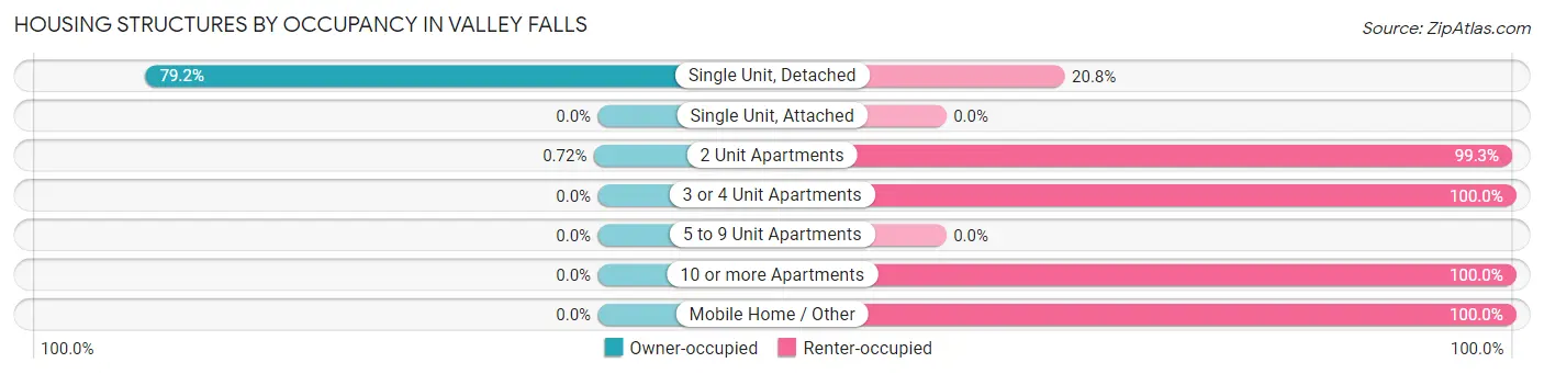 Housing Structures by Occupancy in Valley Falls