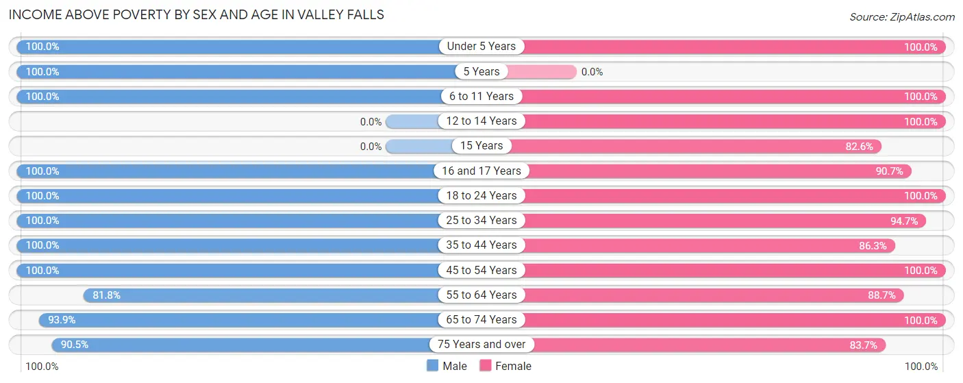 Income Above Poverty by Sex and Age in Valley Falls
