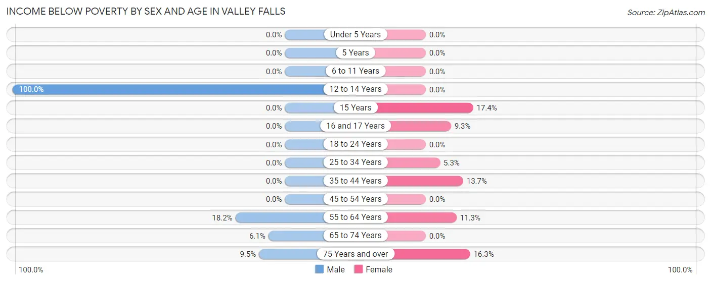 Income Below Poverty by Sex and Age in Valley Falls
