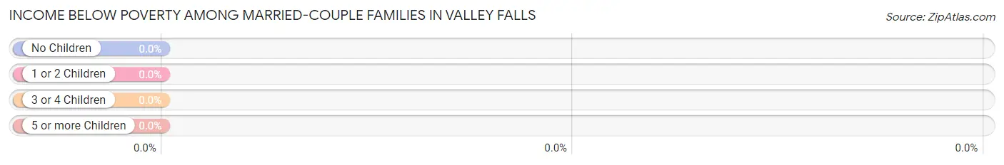 Income Below Poverty Among Married-Couple Families in Valley Falls