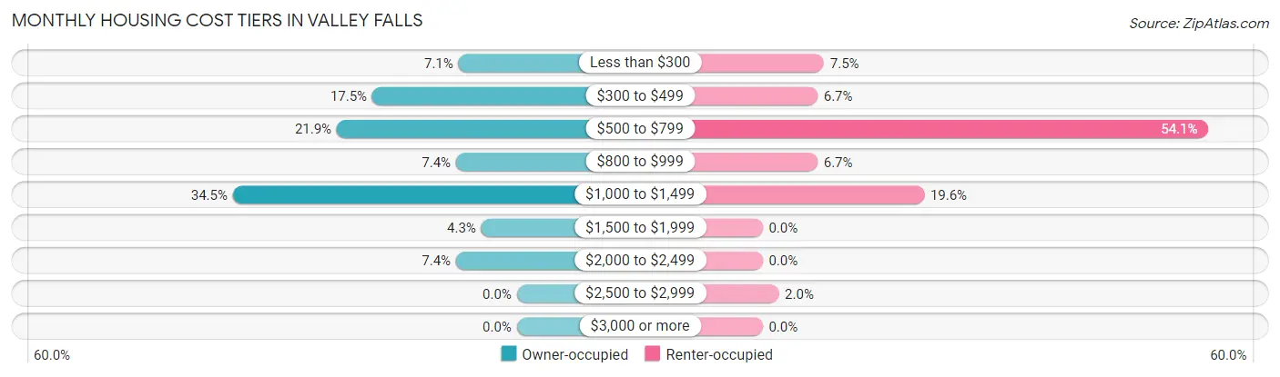 Monthly Housing Cost Tiers in Valley Falls