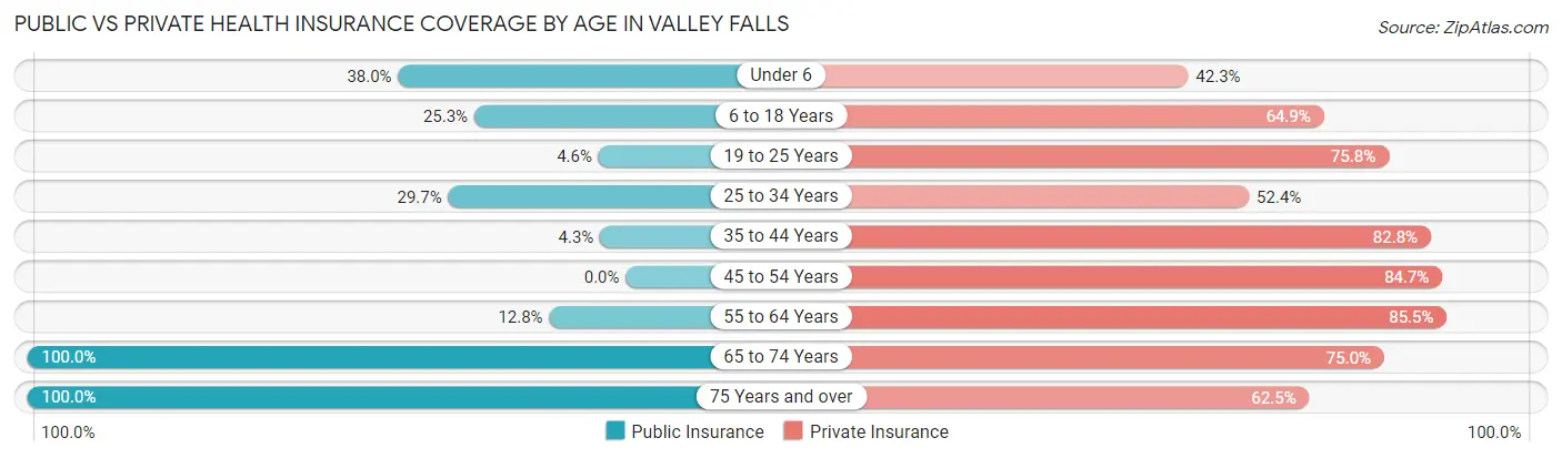Public vs Private Health Insurance Coverage by Age in Valley Falls