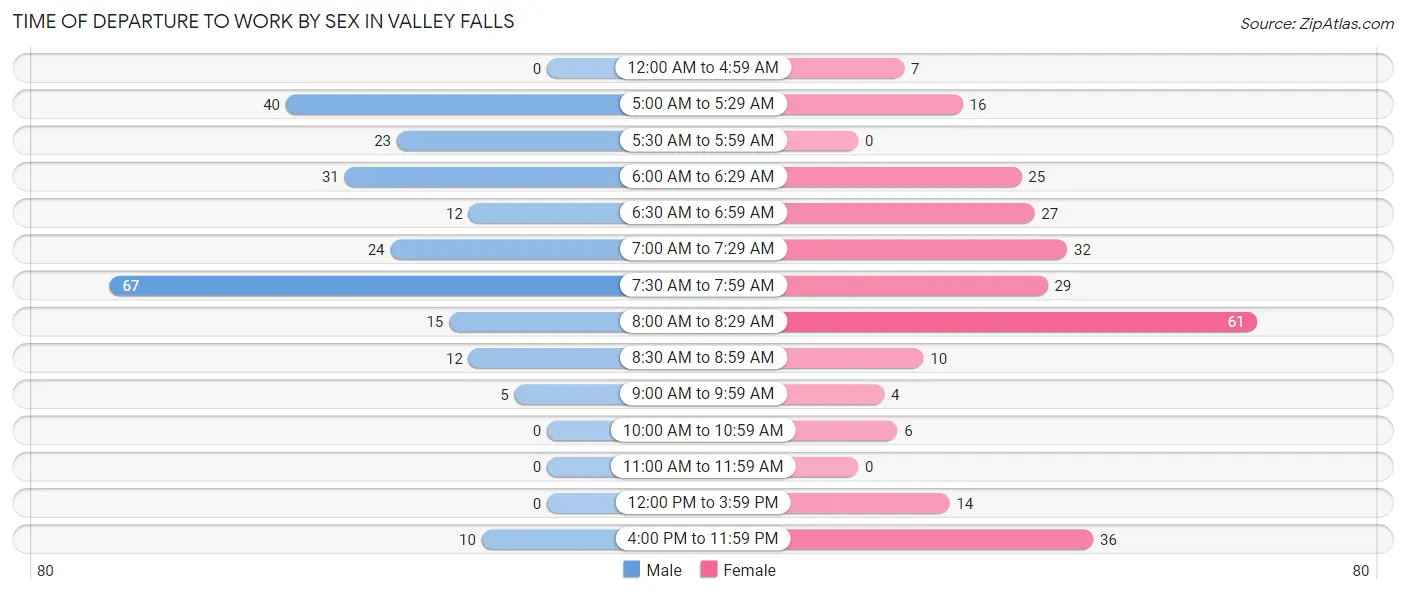 Time of Departure to Work by Sex in Valley Falls