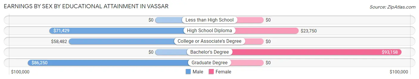 Earnings by Sex by Educational Attainment in Vassar