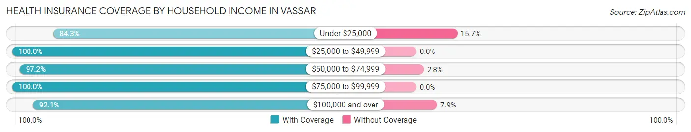 Health Insurance Coverage by Household Income in Vassar