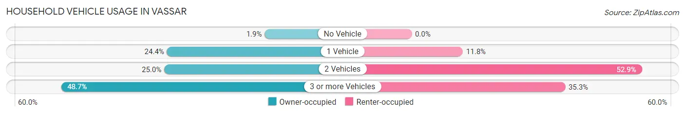 Household Vehicle Usage in Vassar