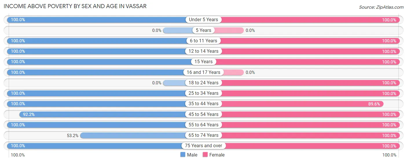 Income Above Poverty by Sex and Age in Vassar