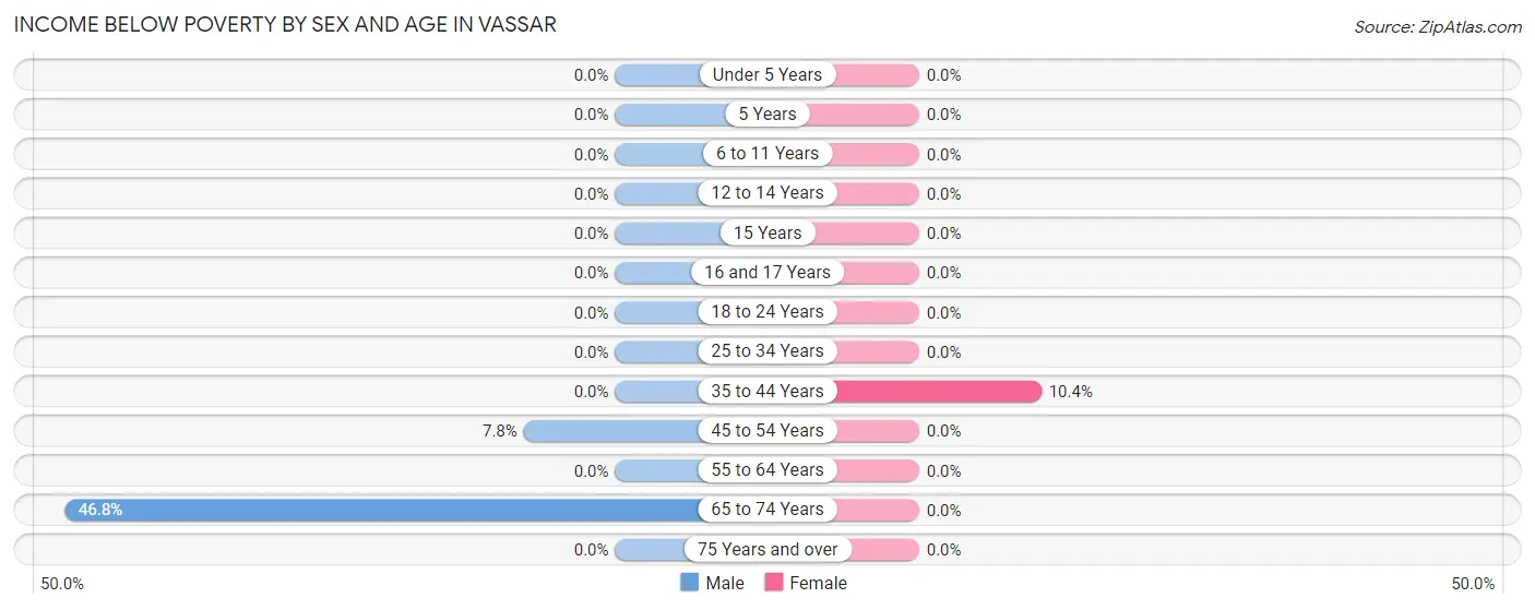 Income Below Poverty by Sex and Age in Vassar