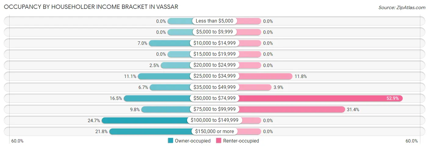Occupancy by Householder Income Bracket in Vassar