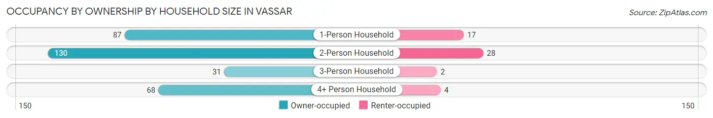 Occupancy by Ownership by Household Size in Vassar