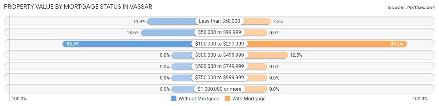 Property Value by Mortgage Status in Vassar