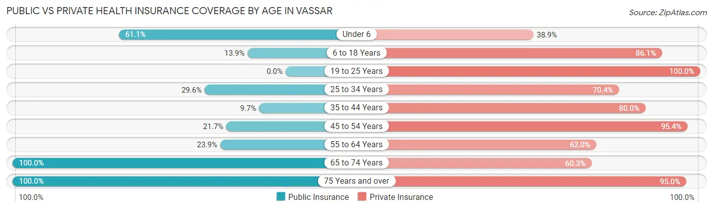 Public vs Private Health Insurance Coverage by Age in Vassar