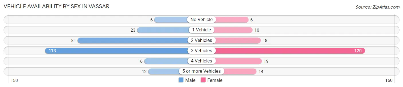 Vehicle Availability by Sex in Vassar