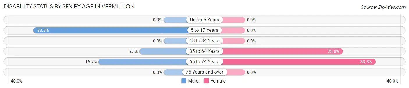 Disability Status by Sex by Age in Vermillion