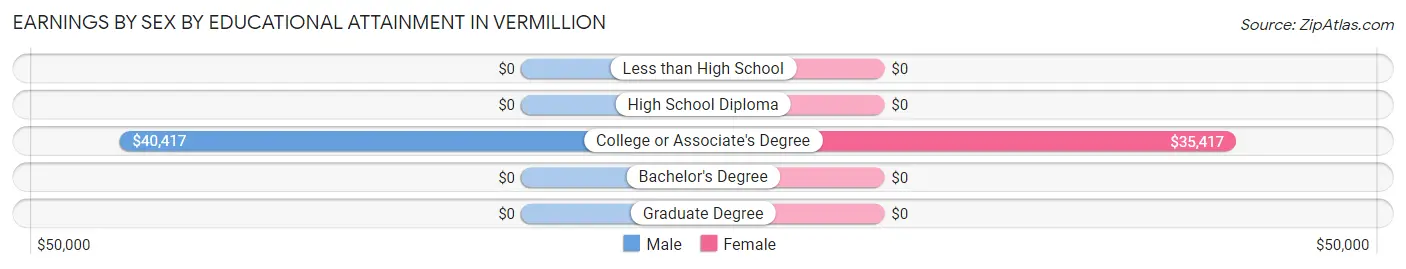 Earnings by Sex by Educational Attainment in Vermillion