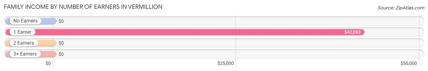 Family Income by Number of Earners in Vermillion