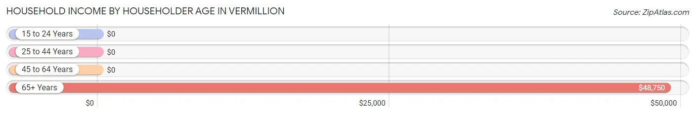 Household Income by Householder Age in Vermillion