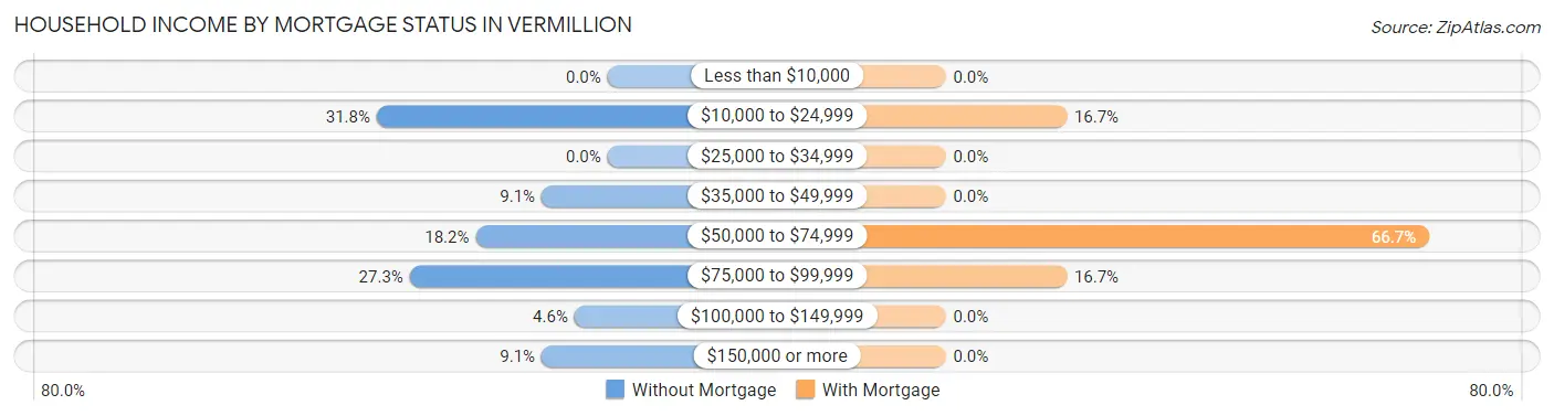 Household Income by Mortgage Status in Vermillion
