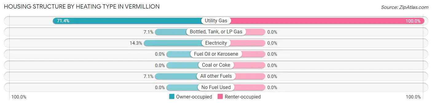 Housing Structure by Heating Type in Vermillion