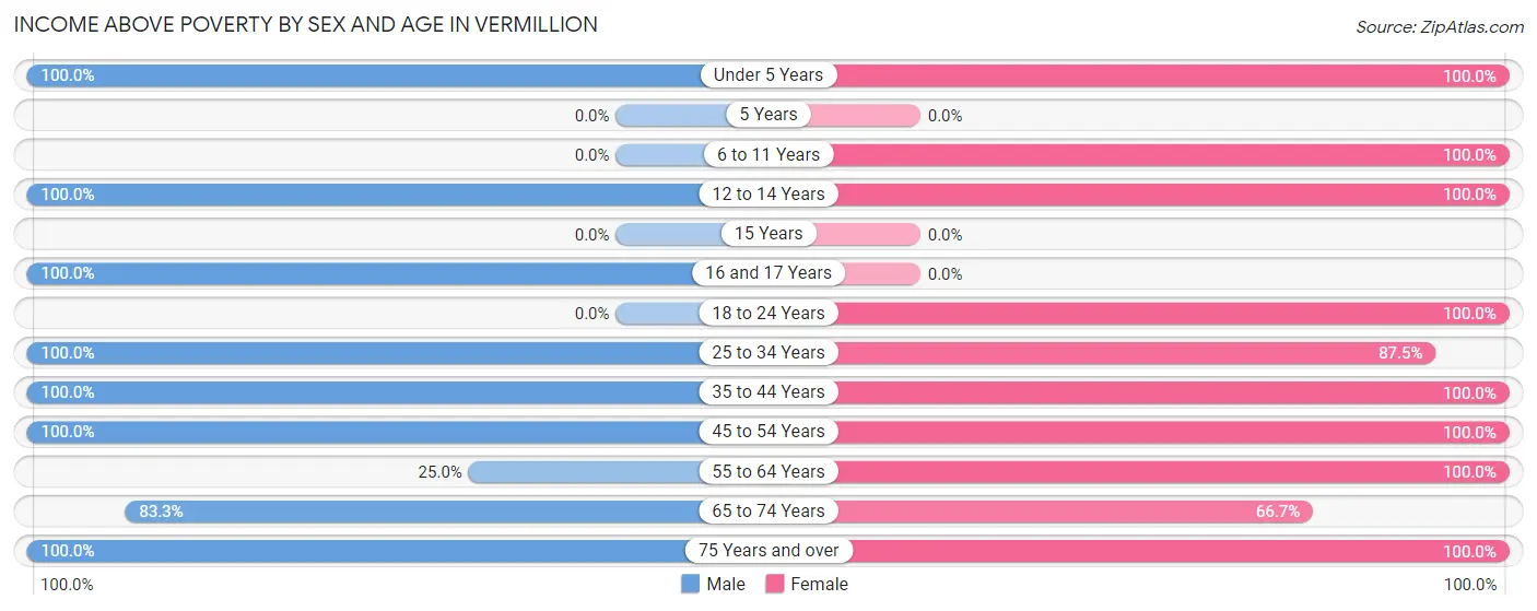 Income Above Poverty by Sex and Age in Vermillion