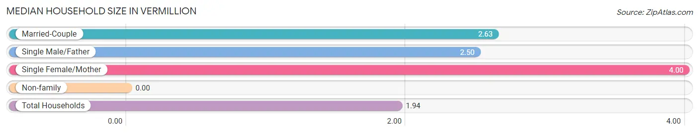 Median Household Size in Vermillion