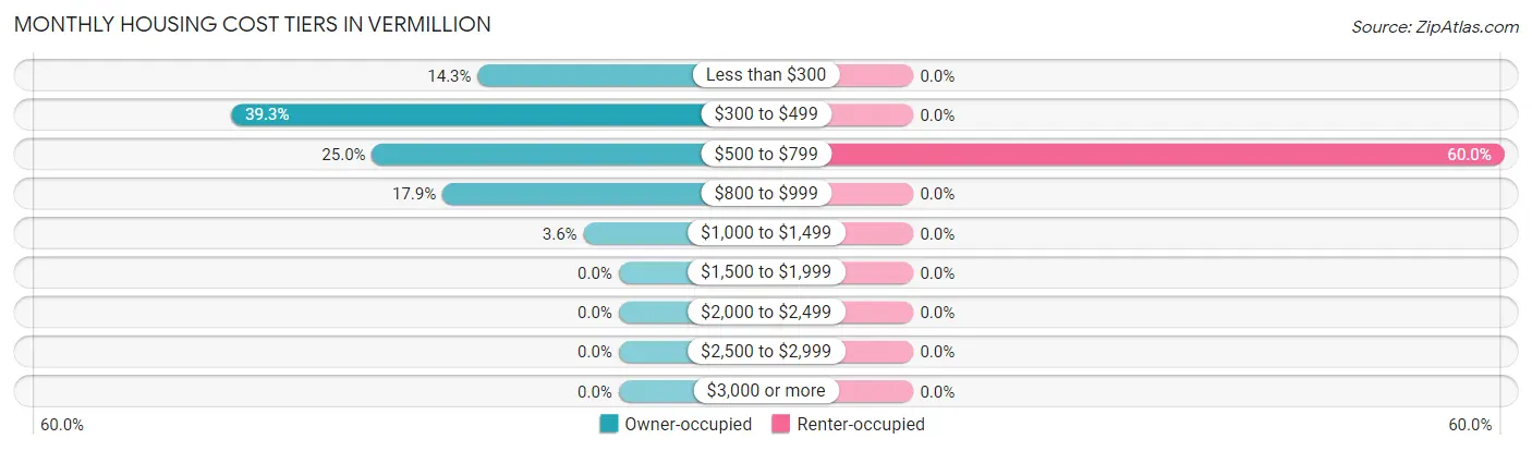 Monthly Housing Cost Tiers in Vermillion