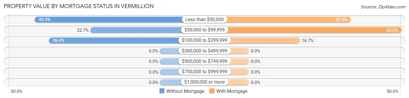 Property Value by Mortgage Status in Vermillion