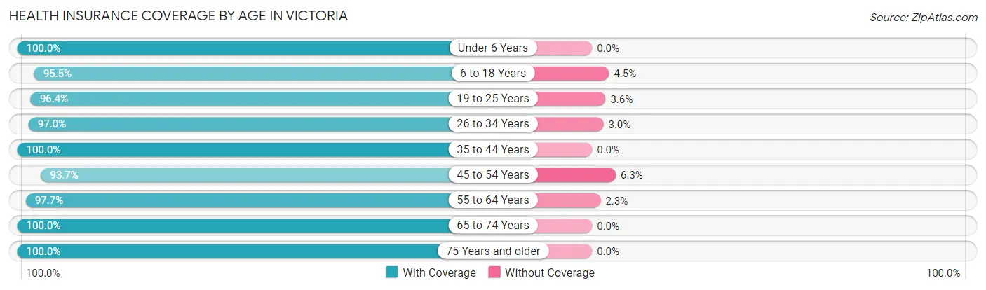 Health Insurance Coverage by Age in Victoria