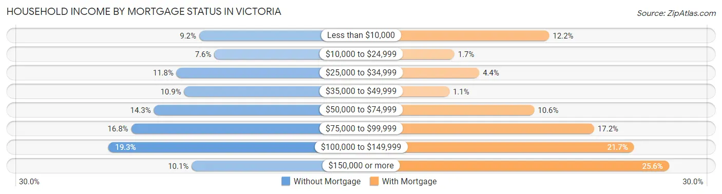 Household Income by Mortgage Status in Victoria